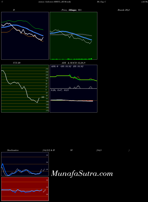 NSE Mcnally Bh. Eng. Co.ltd MBECL_BZ All indicator, Mcnally Bh. Eng. Co.ltd MBECL_BZ indicators All technical analysis, Mcnally Bh. Eng. Co.ltd MBECL_BZ indicators All free charts, Mcnally Bh. Eng. Co.ltd MBECL_BZ indicators All historical values NSE