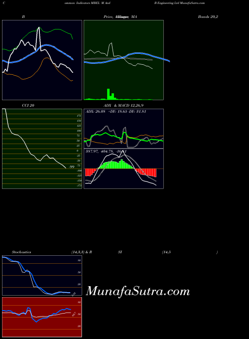 NSE M And B Engineering Ltd MBEL All indicator, M And B Engineering Ltd MBEL indicators All technical analysis, M And B Engineering Ltd MBEL indicators All free charts, M And B Engineering Ltd MBEL indicators All historical values NSE