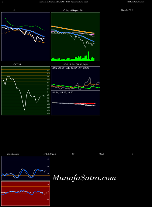 Mbl Infrastructures indicators chart 
