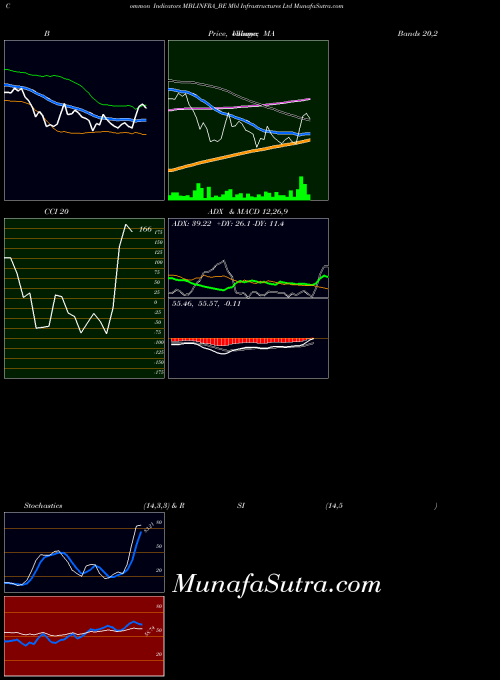 Mbl Infrastructures indicators chart 