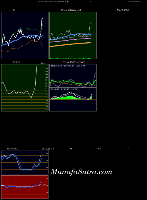 NSE United Spirits Limited MCDOWELL-N BollingerBands indicator, United Spirits Limited MCDOWELL-N indicators BollingerBands technical analysis, United Spirits Limited MCDOWELL-N indicators BollingerBands free charts, United Spirits Limited MCDOWELL-N indicators BollingerBands historical values NSE