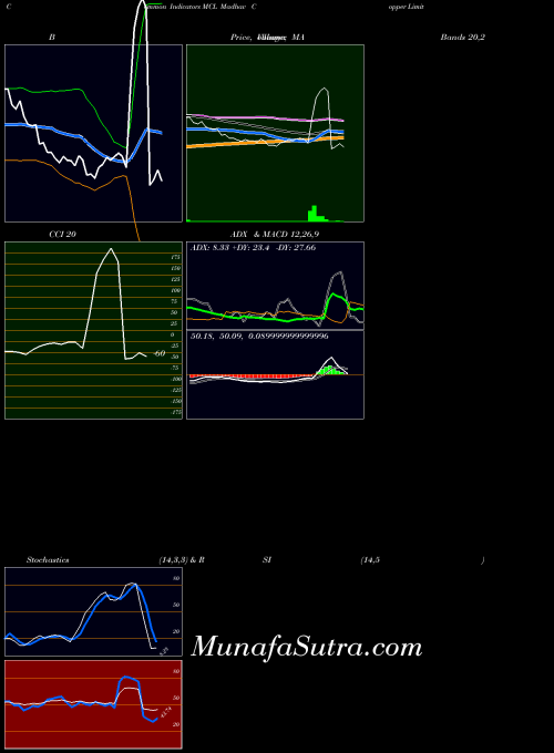 NSE Madhav Copper Limited MCL All indicator, Madhav Copper Limited MCL indicators All technical analysis, Madhav Copper Limited MCL indicators All free charts, Madhav Copper Limited MCL indicators All historical values NSE