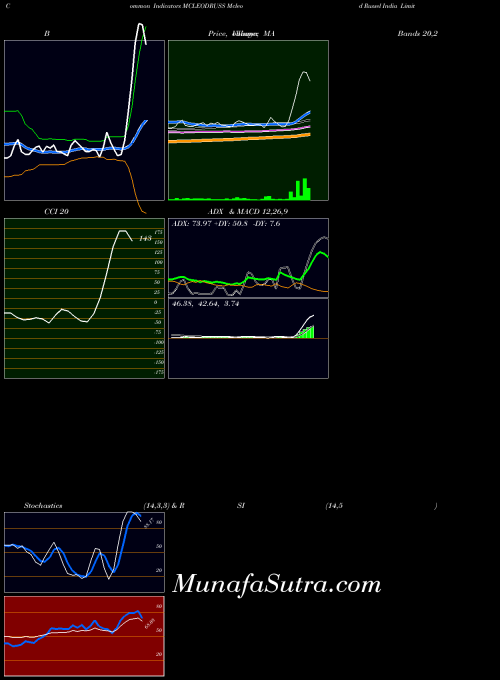 NSE Mcleod Russel India Limited MCLEODRUSS All indicator, Mcleod Russel India Limited MCLEODRUSS indicators All technical analysis, Mcleod Russel India Limited MCLEODRUSS indicators All free charts, Mcleod Russel India Limited MCLEODRUSS indicators All historical values NSE