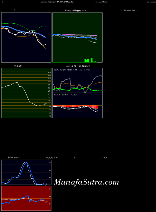 NSE Magellanic Cloud Limited MCLOUD All indicator, Magellanic Cloud Limited MCLOUD indicators All technical analysis, Magellanic Cloud Limited MCLOUD indicators All free charts, Magellanic Cloud Limited MCLOUD indicators All historical values NSE
