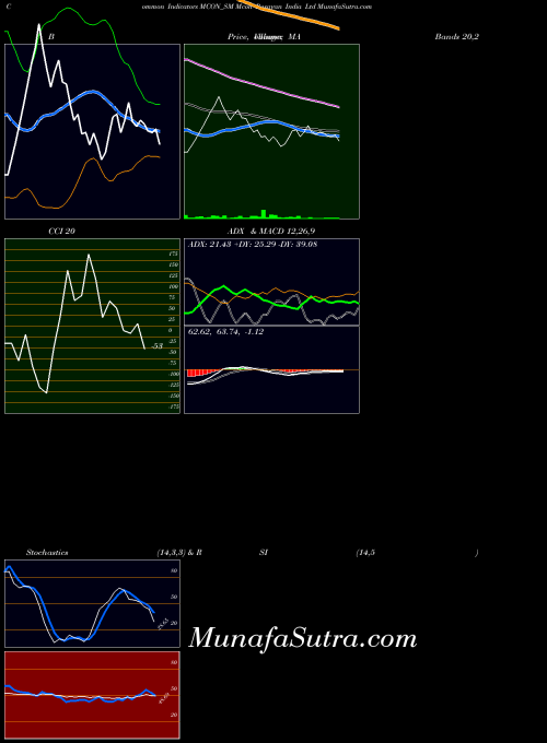 NSE Mcon Rasayan India Ltd MCON_SM All indicator, Mcon Rasayan India Ltd MCON_SM indicators All technical analysis, Mcon Rasayan India Ltd MCON_SM indicators All free charts, Mcon Rasayan India Ltd MCON_SM indicators All historical values NSE