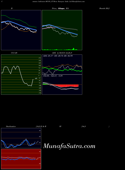 Mcon Rasayan indicators chart 