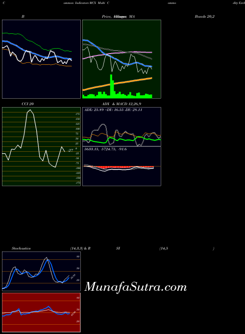 NSE Multi Commodity Exchange Of India Limited MCX All indicator, Multi Commodity Exchange Of India Limited MCX indicators All technical analysis, Multi Commodity Exchange Of India Limited MCX indicators All free charts, Multi Commodity Exchange Of India Limited MCX indicators All historical values NSE