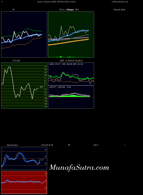 Marvel Decor indicators chart 