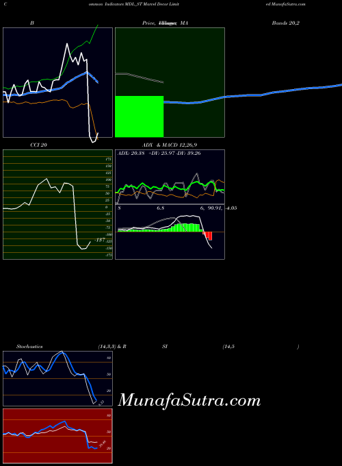 NSE Marvel Decor Limited MDL_ST All indicator, Marvel Decor Limited MDL_ST indicators All technical analysis, Marvel Decor Limited MDL_ST indicators All free charts, Marvel Decor Limited MDL_ST indicators All historical values NSE