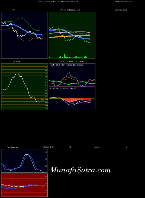 NSE Global Health Limited MEDANTA MA indicator, Global Health Limited MEDANTA indicators MA technical analysis, Global Health Limited MEDANTA indicators MA free charts, Global Health Limited MEDANTA indicators MA historical values NSE