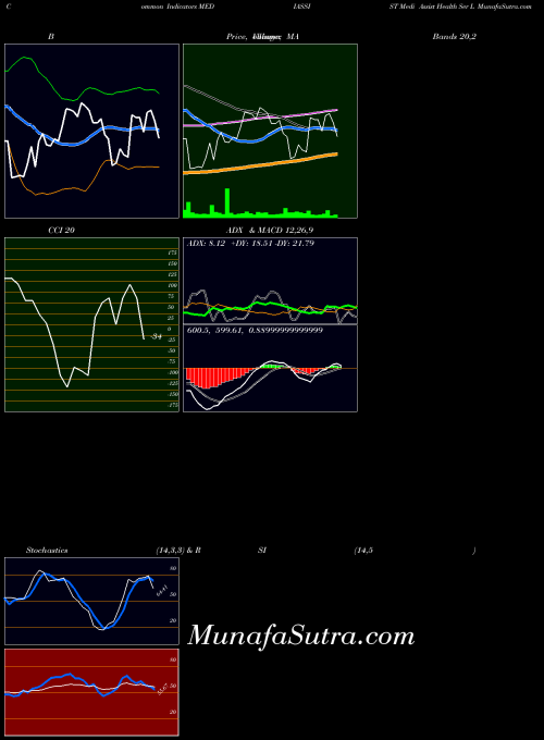 NSE Medi Assist Health Ser L MEDIASSIST ADX indicator, Medi Assist Health Ser L MEDIASSIST indicators ADX technical analysis, Medi Assist Health Ser L MEDIASSIST indicators ADX free charts, Medi Assist Health Ser L MEDIASSIST indicators ADX historical values NSE