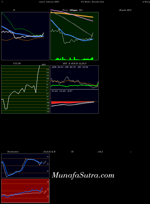 Medico Remedies indicators chart 