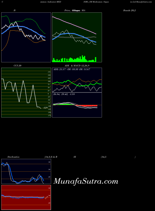 NSE Medicamen Organics Ltd MEDIORG_SM MACD indicator, Medicamen Organics Ltd MEDIORG_SM indicators MACD technical analysis, Medicamen Organics Ltd MEDIORG_SM indicators MACD free charts, Medicamen Organics Ltd MEDIORG_SM indicators MACD historical values NSE