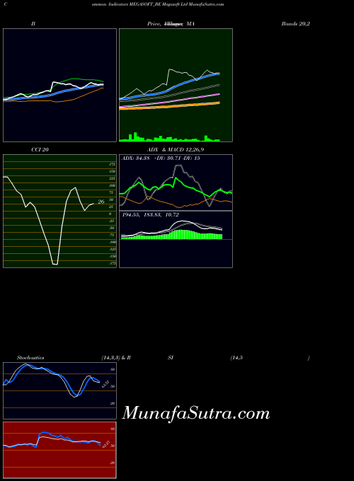 Megasoft indicators chart 