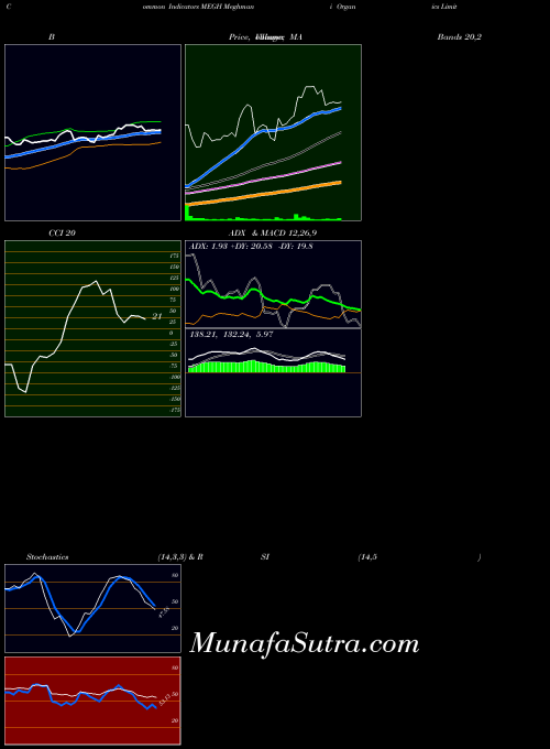 NSE Meghmani Organics Limited MEGH All indicator, Meghmani Organics Limited MEGH indicators All technical analysis, Meghmani Organics Limited MEGH indicators All free charts, Meghmani Organics Limited MEGH indicators All historical values NSE