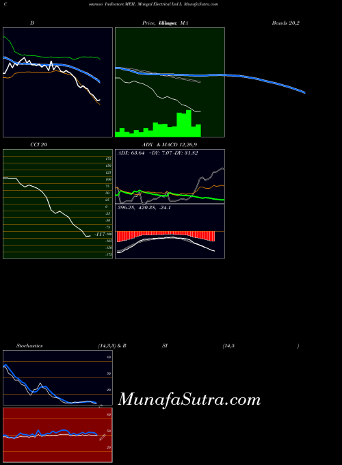 NSE Mangal Electrical Ind L MEIL All indicator, Mangal Electrical Ind L MEIL indicators All technical analysis, Mangal Electrical Ind L MEIL indicators All free charts, Mangal Electrical Ind L MEIL indicators All historical values NSE