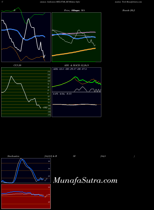 Melstar Information indicators chart 