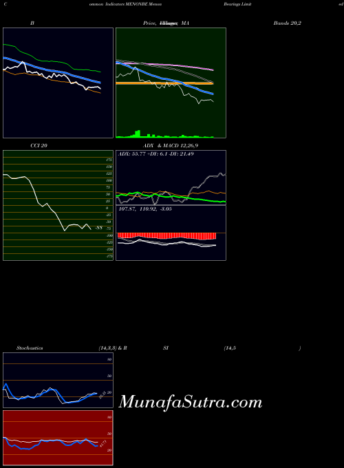 NSE Menon Bearings Limited MENONBE Stochastics indicator, Menon Bearings Limited MENONBE indicators Stochastics technical analysis, Menon Bearings Limited MENONBE indicators Stochastics free charts, Menon Bearings Limited MENONBE indicators Stochastics historical values NSE