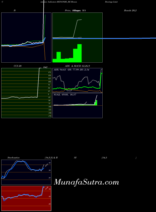 Menon Bearings indicators chart 