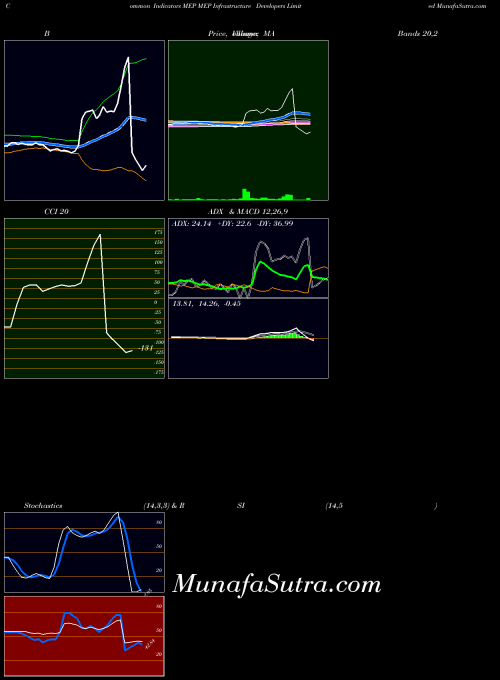 Mep Infrastructure indicators chart 
