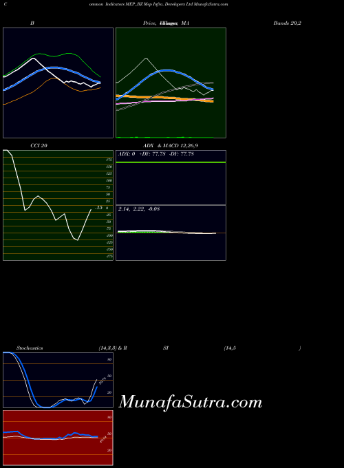 Mep Infra indicators chart 
