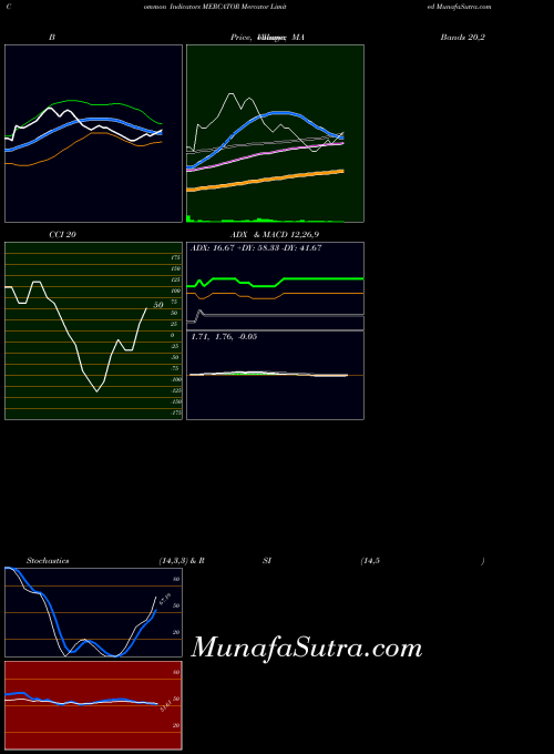 NSE Mercator Limited MERCATOR All indicator, Mercator Limited MERCATOR indicators All technical analysis, Mercator Limited MERCATOR indicators All free charts, Mercator Limited MERCATOR indicators All historical values NSE