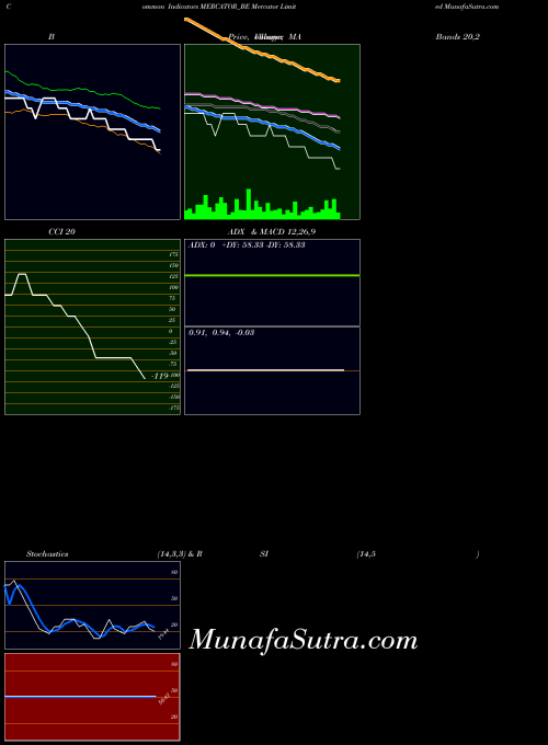 Mercator indicators chart 