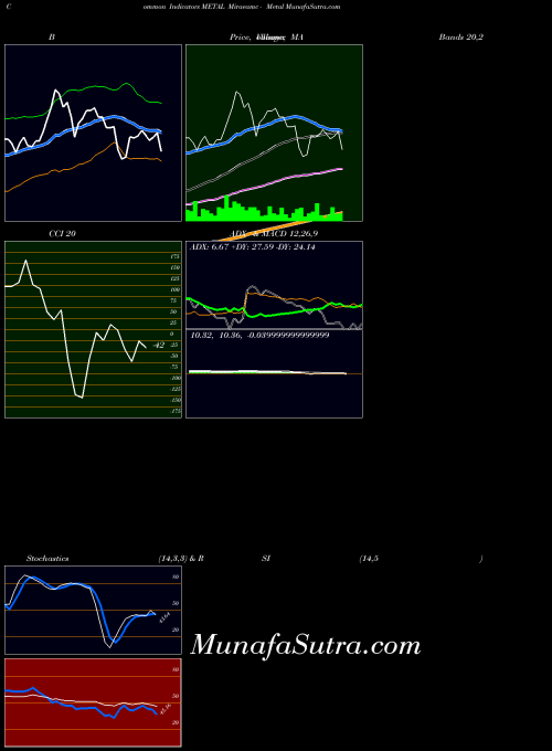 Miraeamc Metal indicators chart 