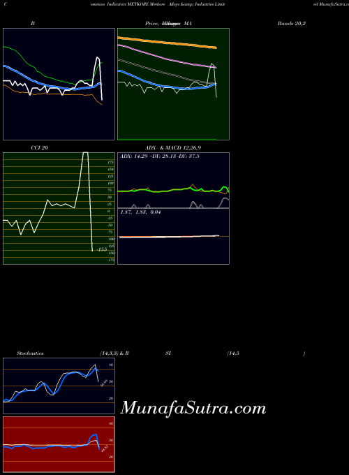 NSE Metkore Alloys & Industries Limited METKORE All indicator, Metkore Alloys & Industries Limited METKORE indicators All technical analysis, Metkore Alloys & Industries Limited METKORE indicators All free charts, Metkore Alloys & Industries Limited METKORE indicators All historical values NSE
