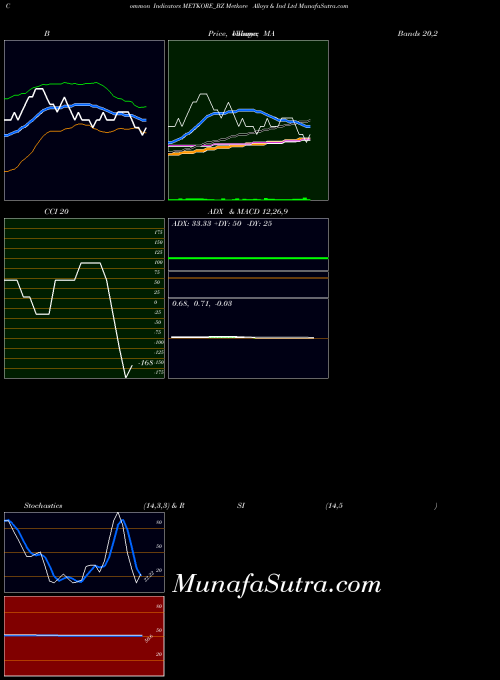 NSE Metkore Alloys & Ind Ltd METKORE_BZ All indicator, Metkore Alloys & Ind Ltd METKORE_BZ indicators All technical analysis, Metkore Alloys & Ind Ltd METKORE_BZ indicators All free charts, Metkore Alloys & Ind Ltd METKORE_BZ indicators All historical values NSE