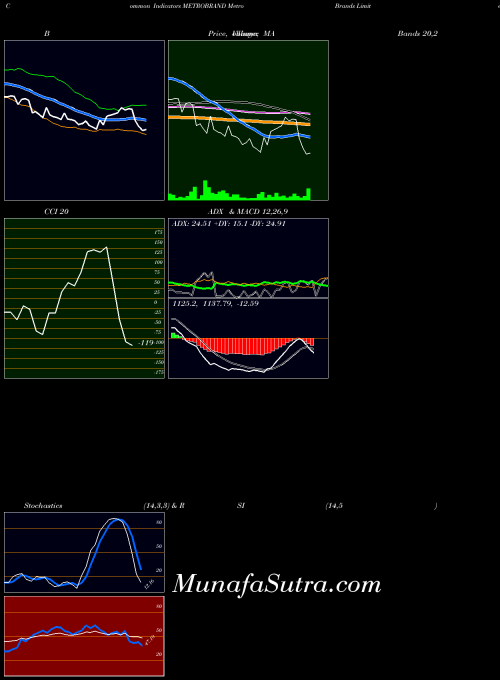 NSE Metro Brands Limited METROBRAND ADX indicator, Metro Brands Limited METROBRAND indicators ADX technical analysis, Metro Brands Limited METROBRAND indicators ADX free charts, Metro Brands Limited METROBRAND indicators ADX historical values NSE