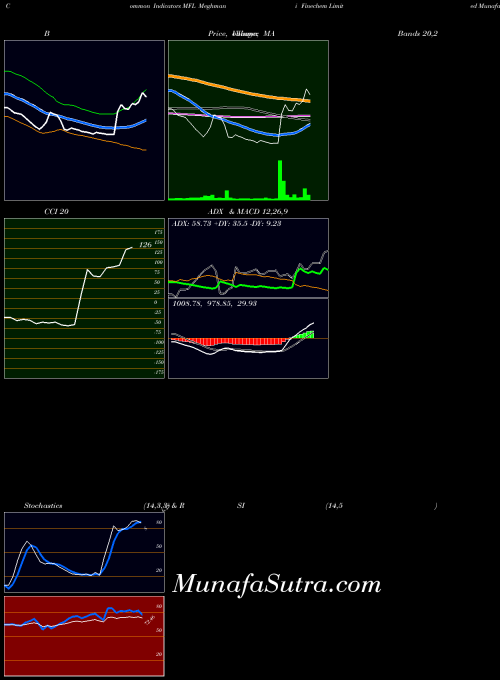 Meghmani Finechem indicators chart 