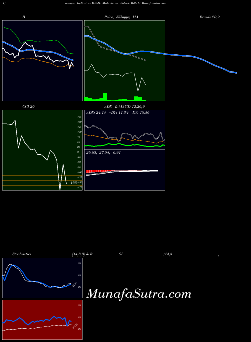 Mahalaxmi Fabric indicators chart 