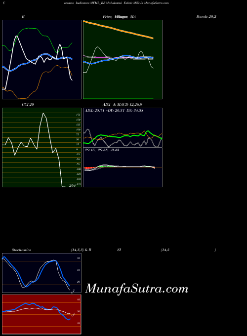 NSE Mahalaxmi Fabric Mills Lt MFML_BE All indicator, Mahalaxmi Fabric Mills Lt MFML_BE indicators All technical analysis, Mahalaxmi Fabric Mills Lt MFML_BE indicators All free charts, Mahalaxmi Fabric Mills Lt MFML_BE indicators All historical values NSE
