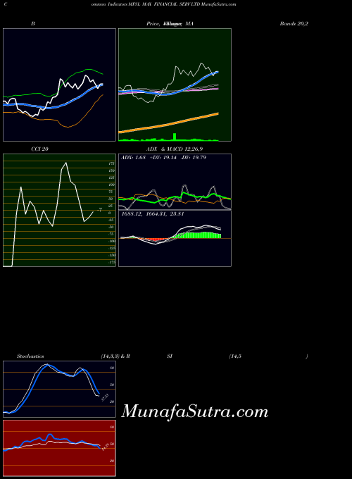NSE MAX FINANCIAL SERV LTD MFSL MA indicator, MAX FINANCIAL SERV LTD MFSL indicators MA technical analysis, MAX FINANCIAL SERV LTD MFSL indicators MA free charts, MAX FINANCIAL SERV LTD MFSL indicators MA historical values NSE