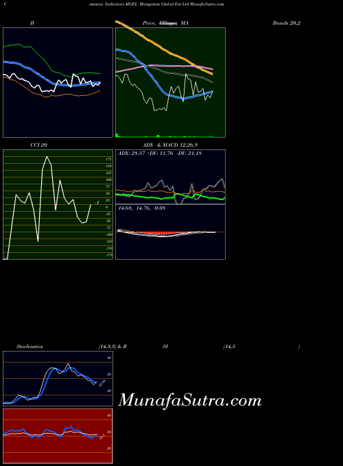 Mangalam Global indicators chart 