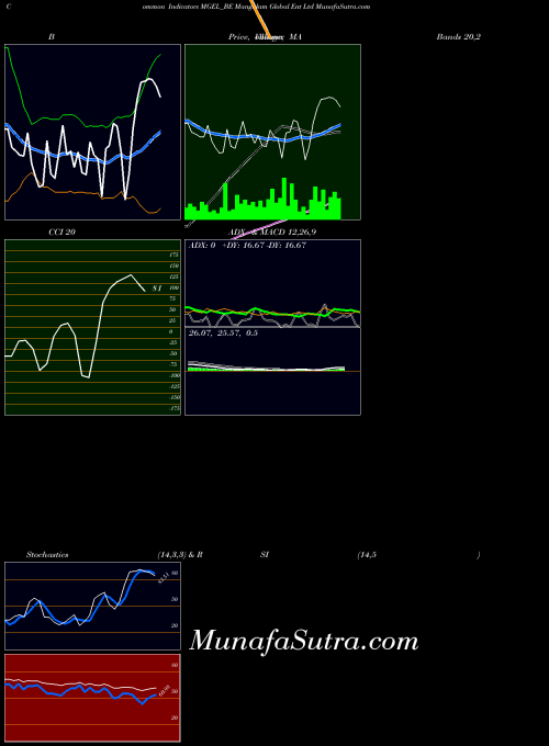 NSE Mangalam Global Ent Ltd MGEL_BE Stochastics indicator, Mangalam Global Ent Ltd MGEL_BE indicators Stochastics technical analysis, Mangalam Global Ent Ltd MGEL_BE indicators Stochastics free charts, Mangalam Global Ent Ltd MGEL_BE indicators Stochastics historical values NSE