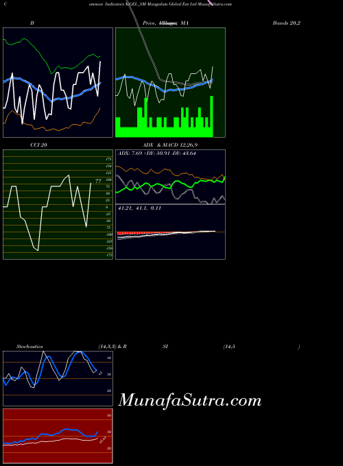 NSE Mangalam Global Ent Ltd MGEL_SM All indicator, Mangalam Global Ent Ltd MGEL_SM indicators All technical analysis, Mangalam Global Ent Ltd MGEL_SM indicators All free charts, Mangalam Global Ent Ltd MGEL_SM indicators All historical values NSE