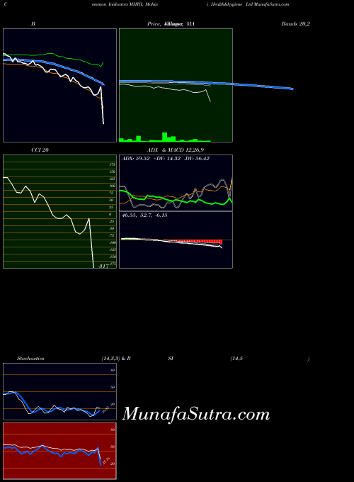 Mohini Health indicators chart 