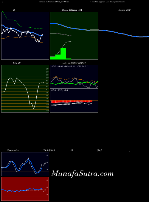 NSE Mohini Health&hygiene Ltd MHHL_ST All indicator, Mohini Health&hygiene Ltd MHHL_ST indicators All technical analysis, Mohini Health&hygiene Ltd MHHL_ST indicators All free charts, Mohini Health&hygiene Ltd MHHL_ST indicators All historical values NSE