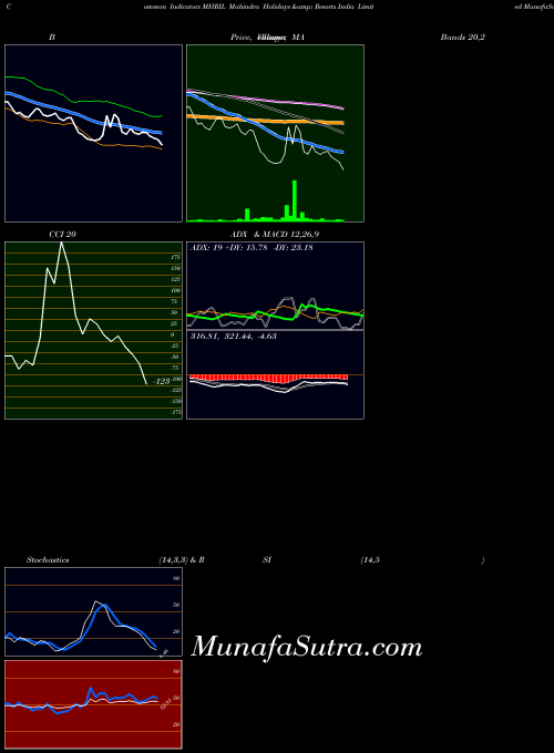 NSE Mahindra Holidays & Resorts India Limited MHRIL RSI indicator, Mahindra Holidays & Resorts India Limited MHRIL indicators RSI technical analysis, Mahindra Holidays & Resorts India Limited MHRIL indicators RSI free charts, Mahindra Holidays & Resorts India Limited MHRIL indicators RSI historical values NSE