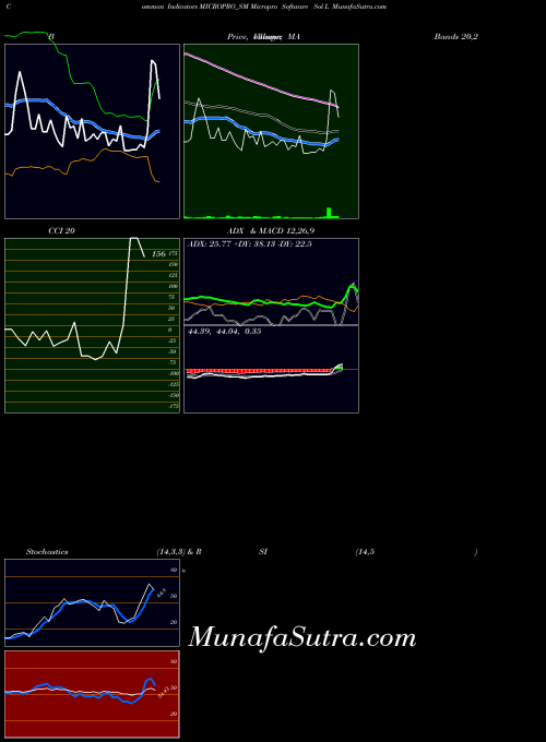 NSE Micropro Software Sol L MICROPRO_SM Stochastics indicator, Micropro Software Sol L MICROPRO_SM indicators Stochastics technical analysis, Micropro Software Sol L MICROPRO_SM indicators Stochastics free charts, Micropro Software Sol L MICROPRO_SM indicators Stochastics historical values NSE