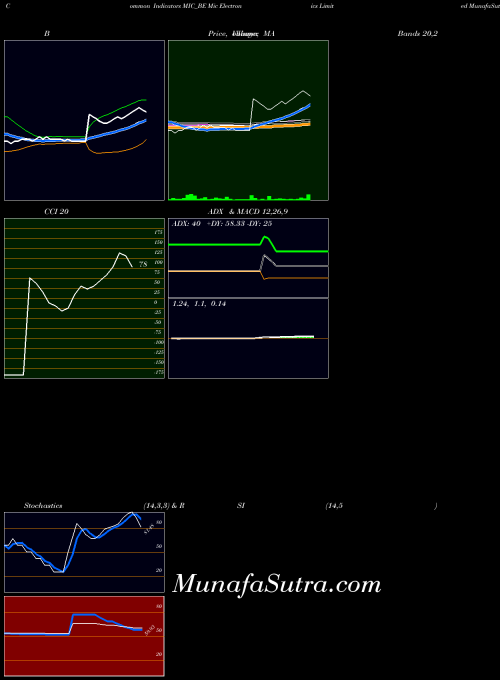 NSE Mic Electronics Limited MIC_BE All indicator, Mic Electronics Limited MIC_BE indicators All technical analysis, Mic Electronics Limited MIC_BE indicators All free charts, Mic Electronics Limited MIC_BE indicators All historical values NSE
