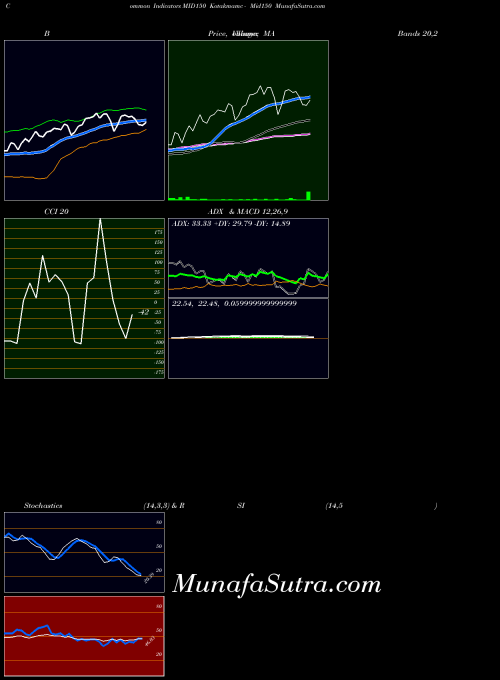 NSE Kotakmamc - Mid150 MID150 All indicator, Kotakmamc - Mid150 MID150 indicators All technical analysis, Kotakmamc - Mid150 MID150 indicators All free charts, Kotakmamc - Mid150 MID150 indicators All historical values NSE