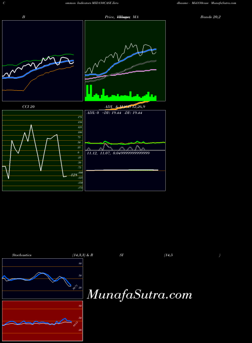 NSE Zerodhaamc - Mid150case MID150CASE All indicator, Zerodhaamc - Mid150case MID150CASE indicators All technical analysis, Zerodhaamc - Mid150case MID150CASE indicators All free charts, Zerodhaamc - Mid150case MID150CASE indicators All historical values NSE