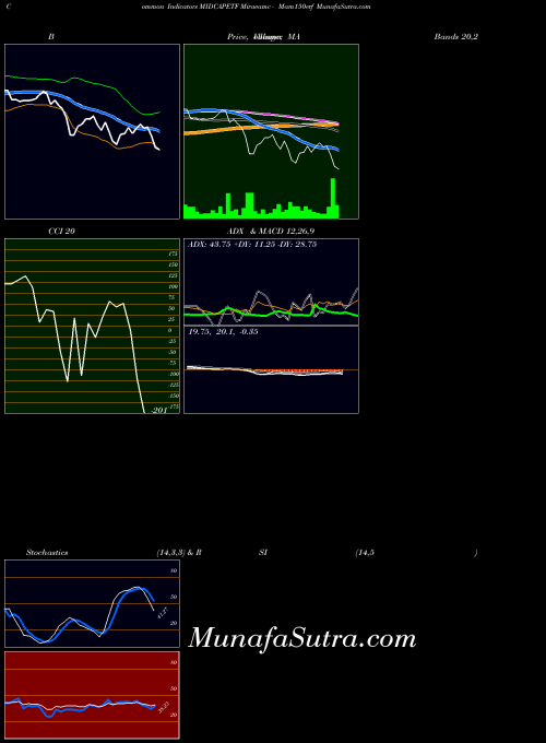 NSE Miraeamc - Mam150etf MIDCAPETF All indicator, Miraeamc - Mam150etf MIDCAPETF indicators All technical analysis, Miraeamc - Mam150etf MIDCAPETF indicators All free charts, Miraeamc - Mam150etf MIDCAPETF indicators All historical values NSE