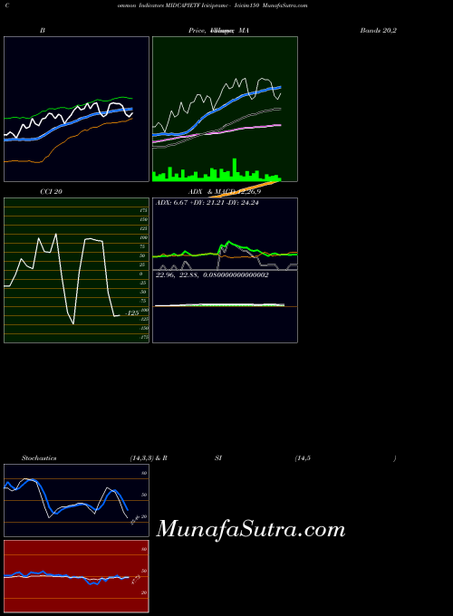 Icicipramc Icicim150 indicators chart 