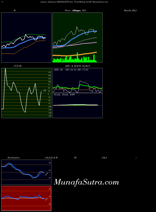 Icici Prud indicators chart 