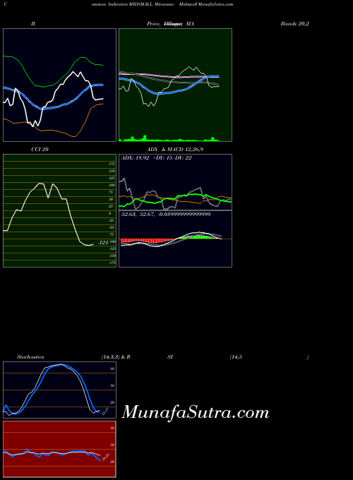 Miraeamc Midsmall indicators chart 