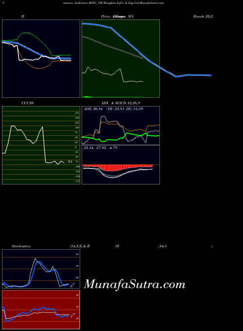 Manglam Infra indicators chart 